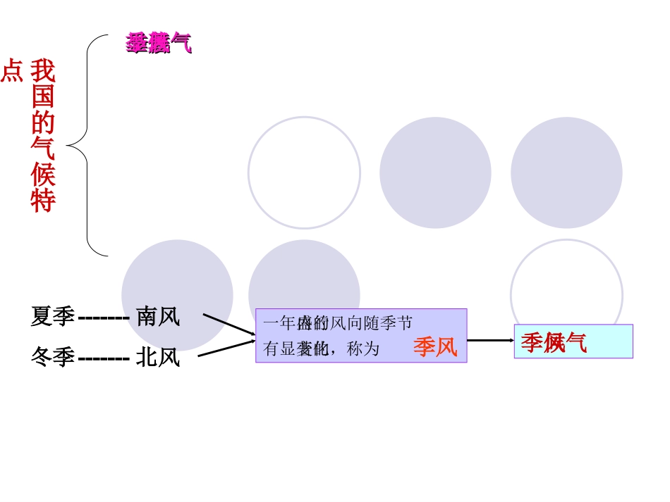 “季风气候显著、气候复杂多样”课件_第3页