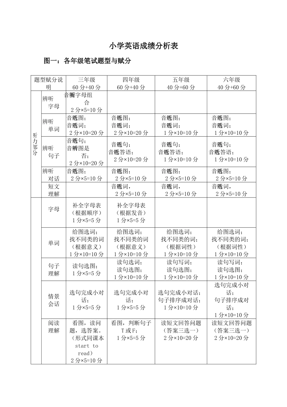 小学英语成绩分析表_第1页