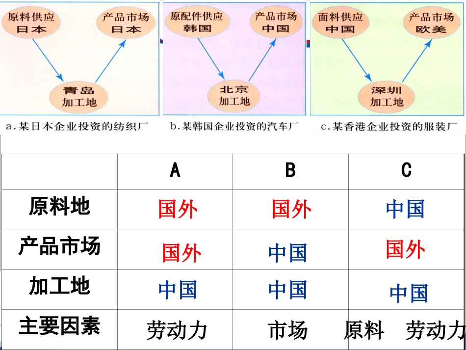 产业转移──以东亚为例公开课_第3页