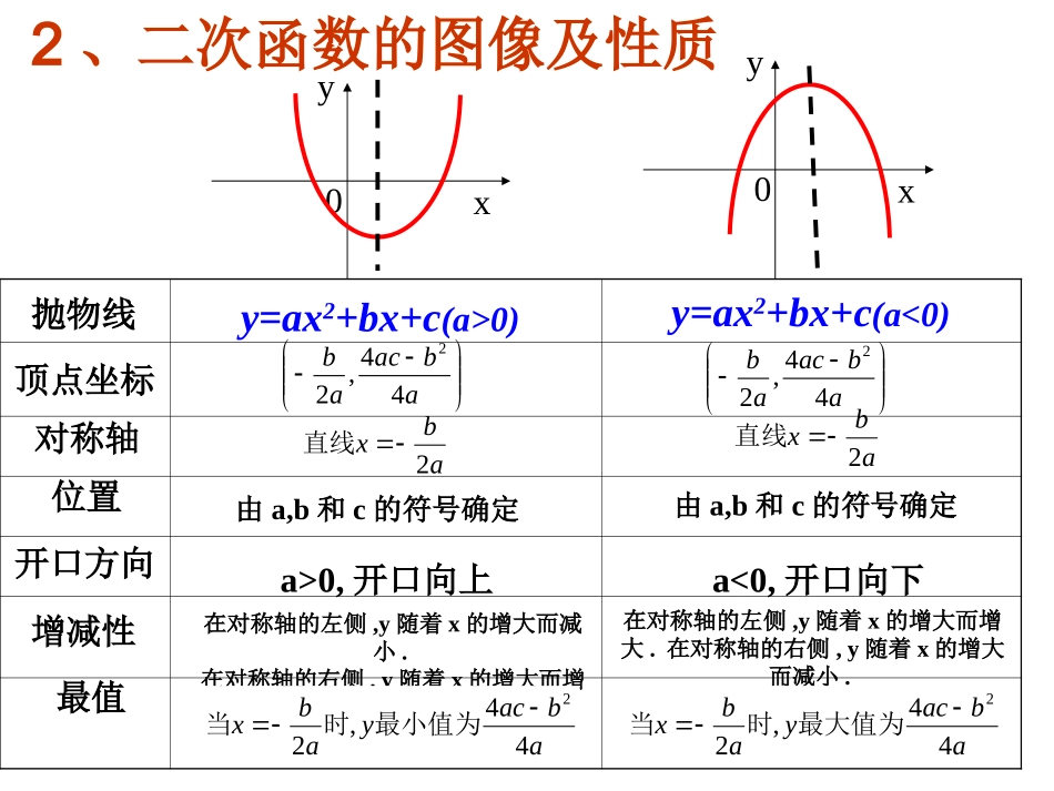 初中二次函数总复习课件_第3页