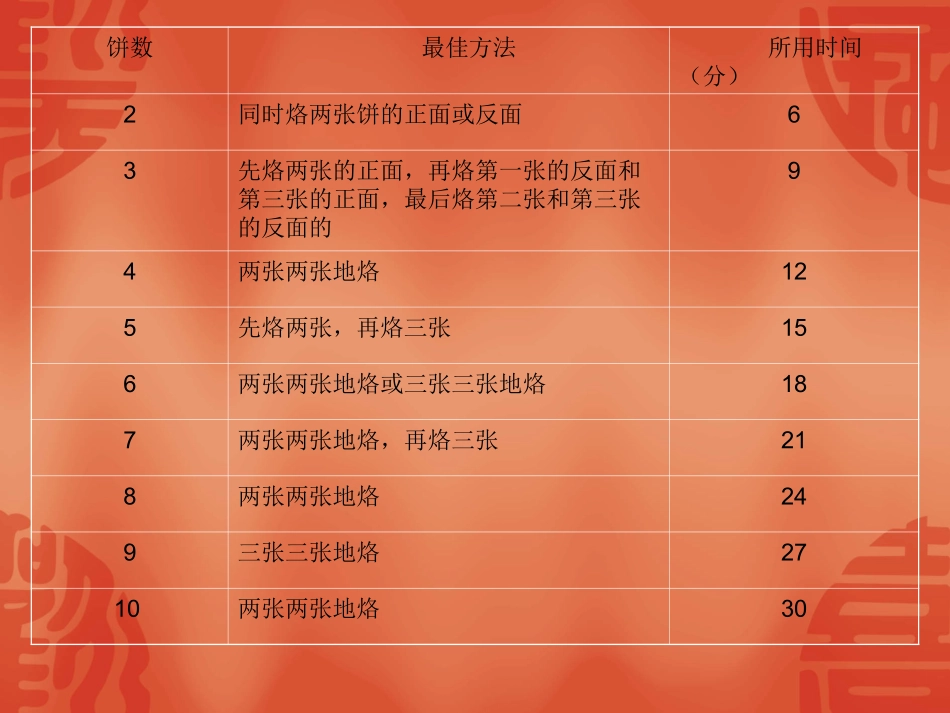 数学广角合理安排时间。郑洪_第3页