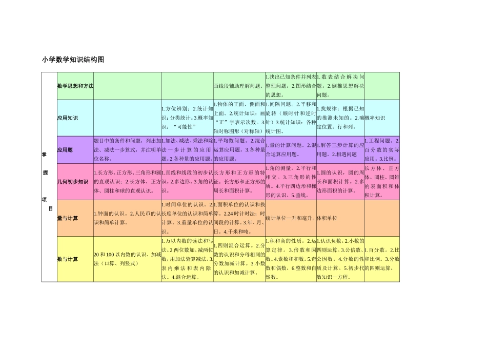 小学数学知识结构图_第1页