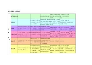小学数学知识结构图
