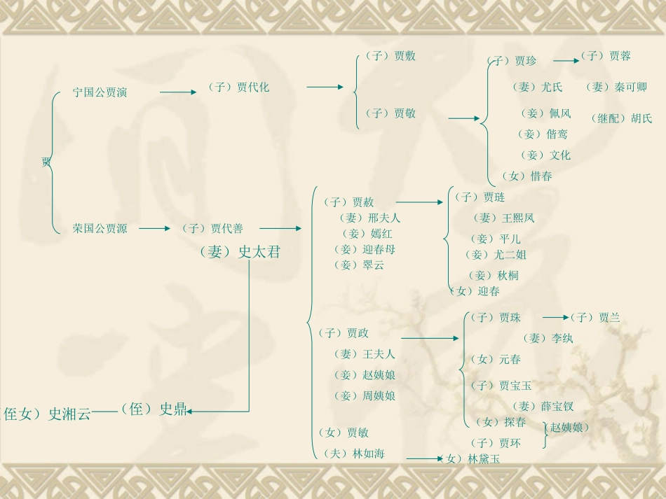 红楼梦中的人物_第3页