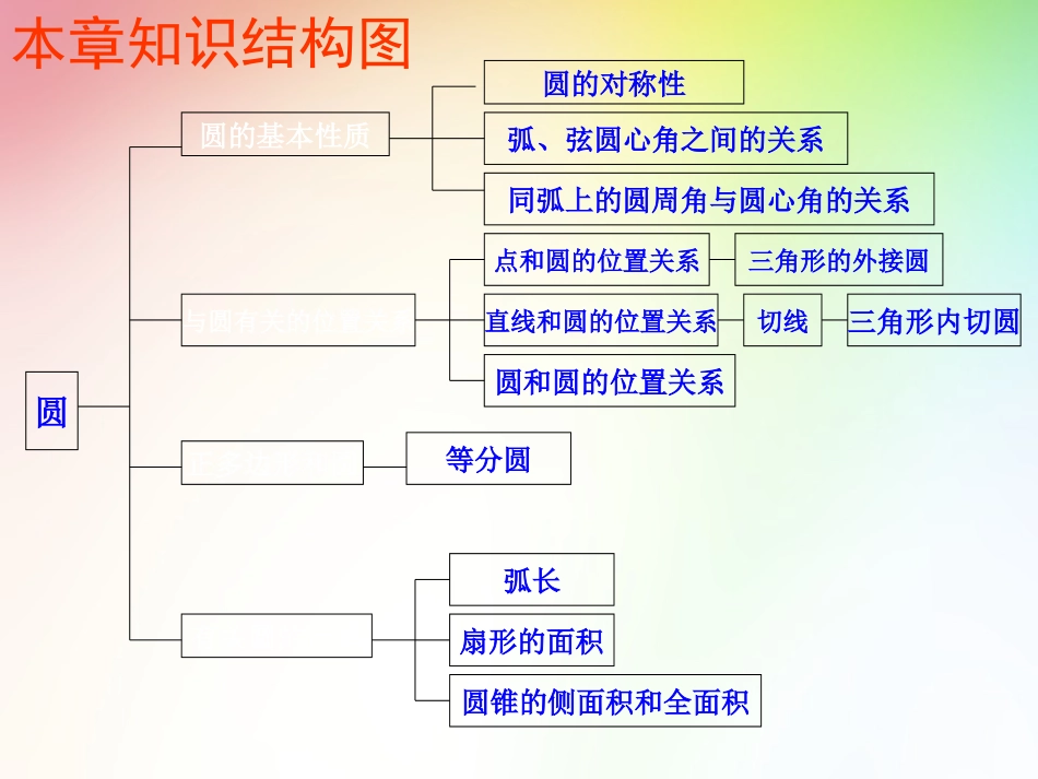 数学：第二十四章圆复习课件(人教新课标九年级上)1_第2页