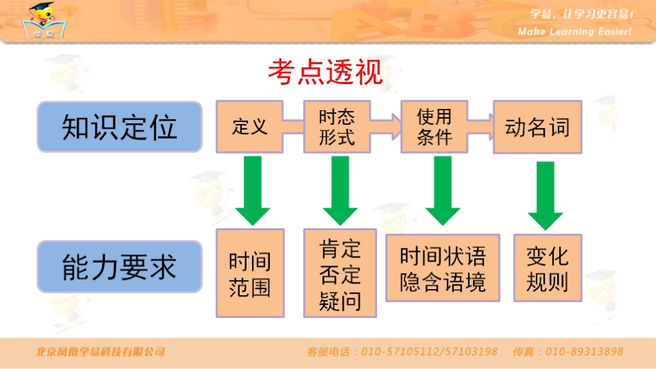 中考语法知识串讲时态第六讲过去进行时_第3页