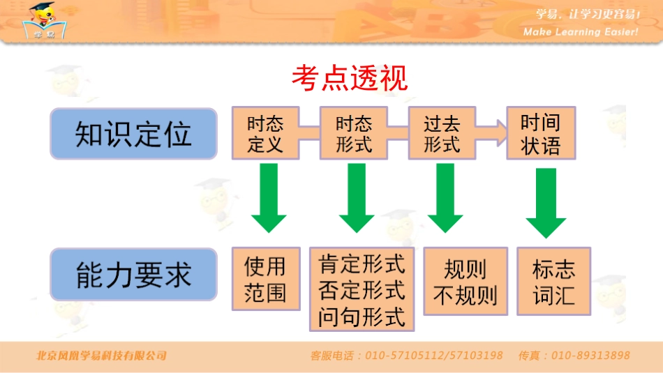 中考语法知识串讲时态第五讲一般过去时_第3页