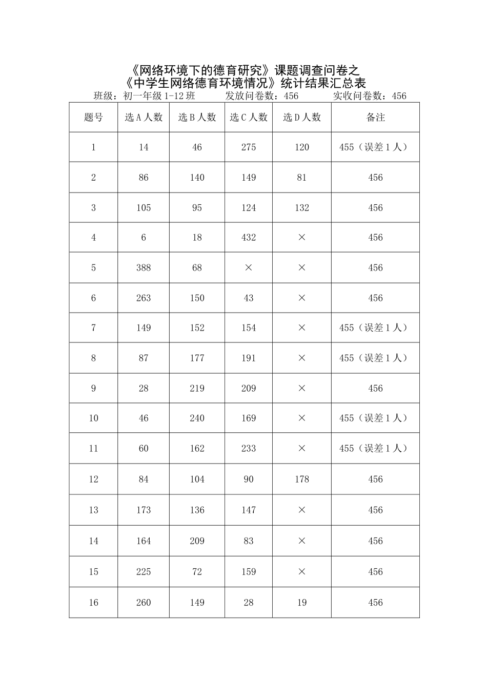 网络环境下的德育研究《中学生网络德育环境调查》结果汇总_第1页