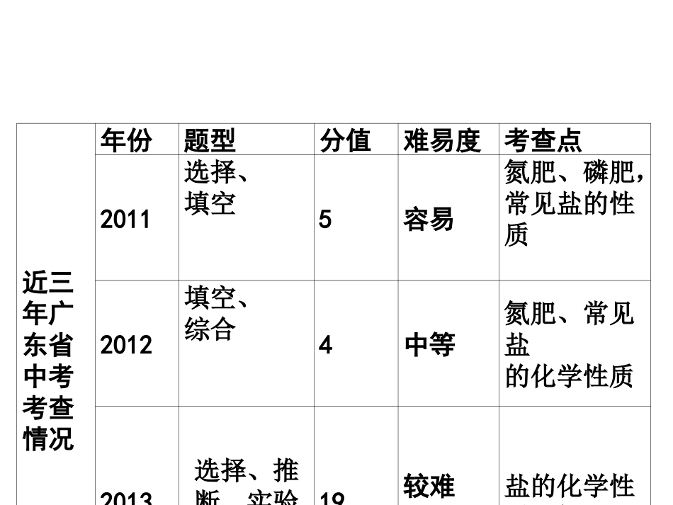 【复习全案-广东】2014届九年级化学专题复习：第7课　常见的盐　化学肥料_第3页