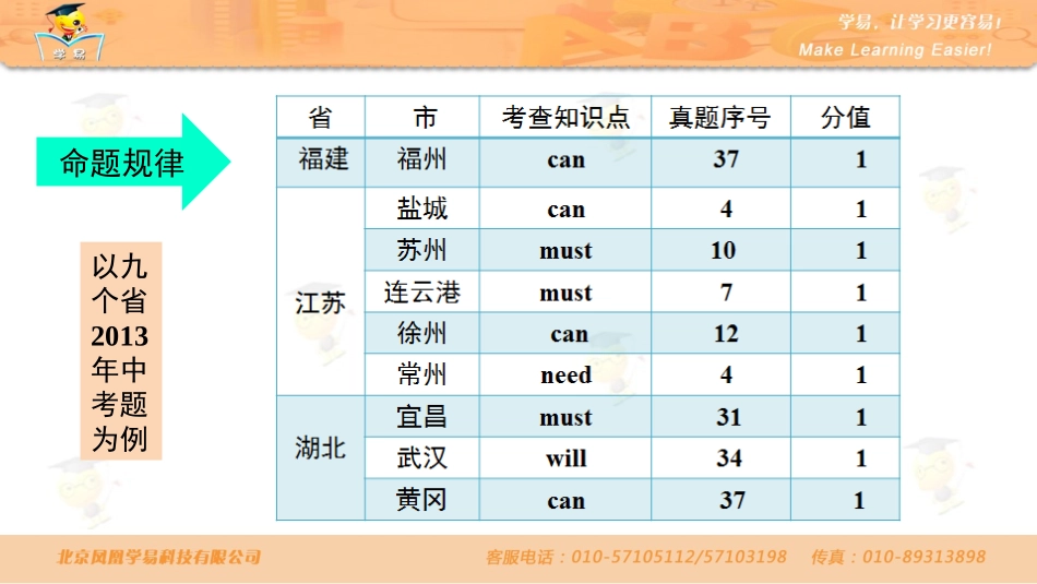 中考语法知识串讲+情态动词第一讲：情态动词的一般用法课件--名师微课堂_第3页