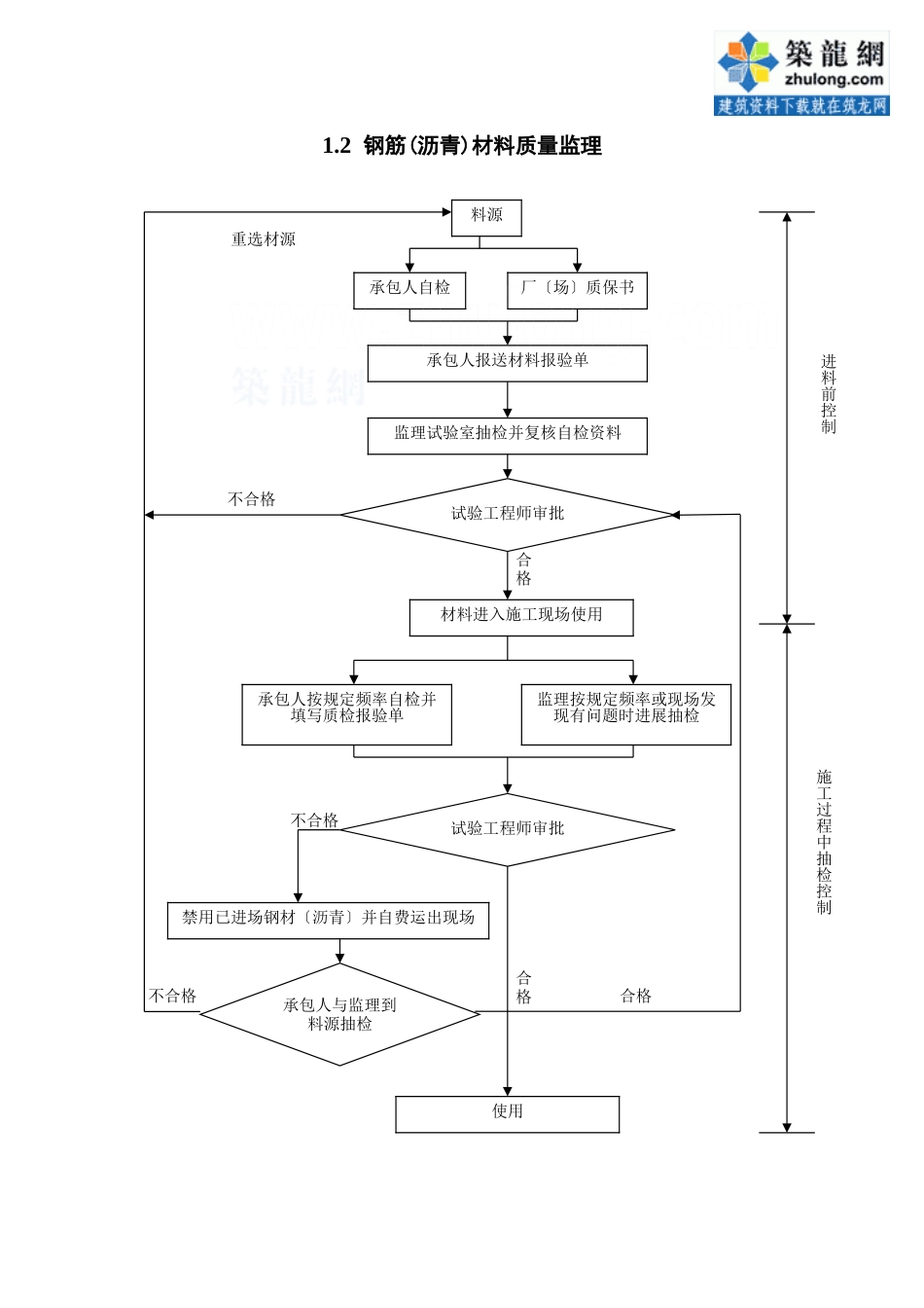 路桥隧及附属设施监理程序图_第2页