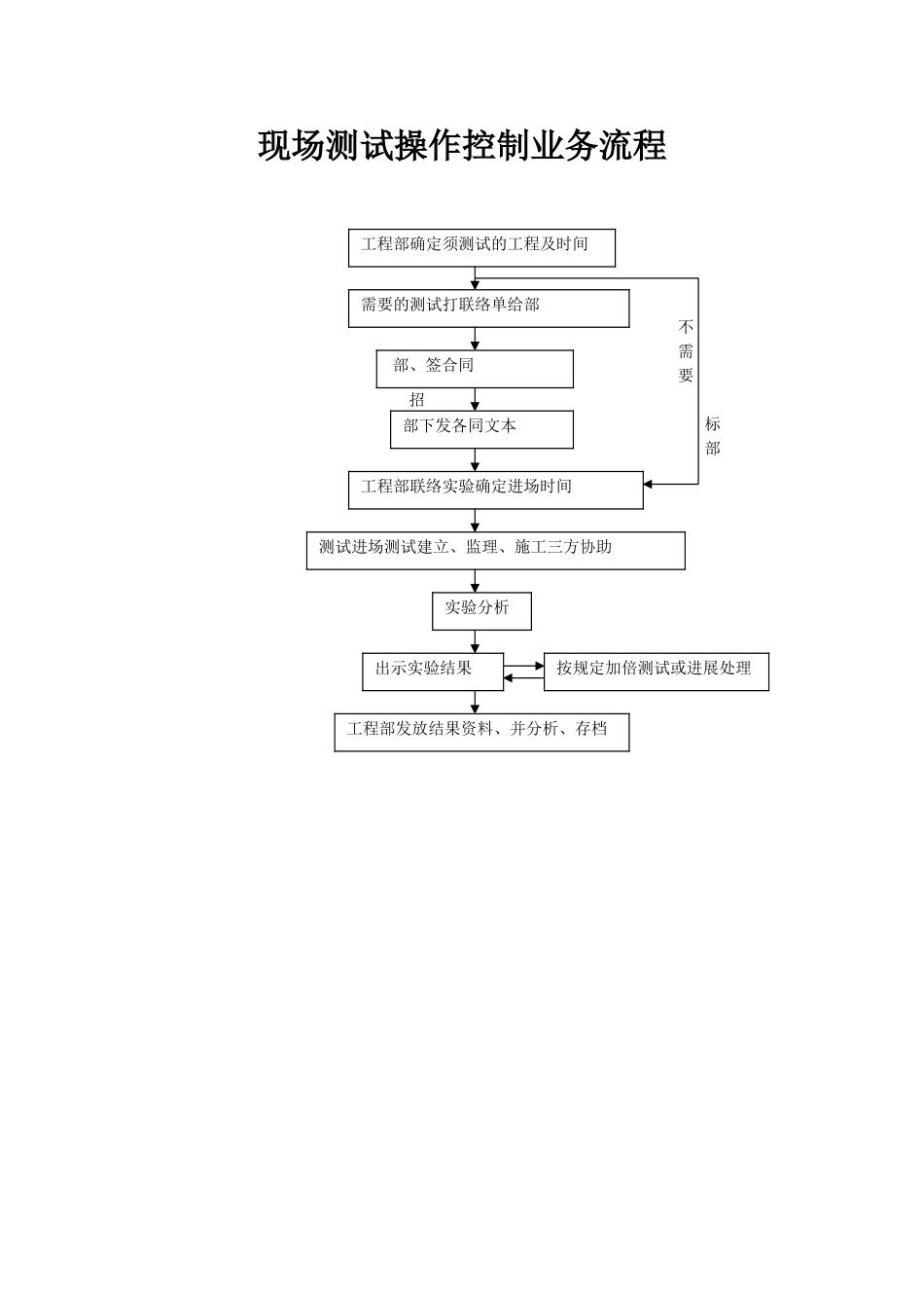 房地产工程部工作流程图_第3页