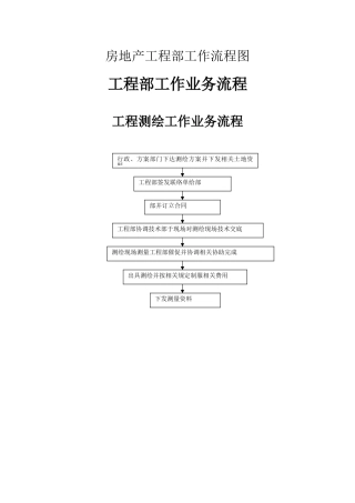 房地产工程部工作流程图