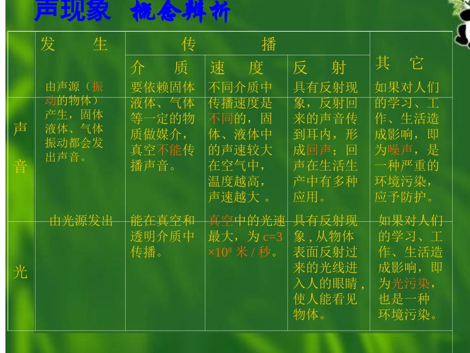 八年级物理上期中复习课件-人教版_第2页
