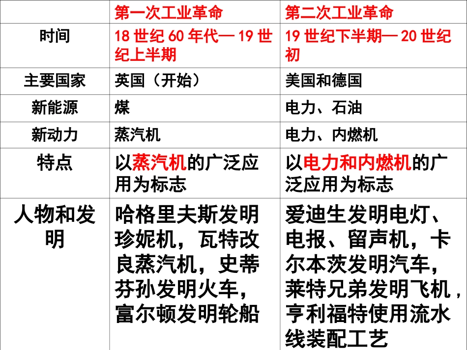 九上第17、18课两次工业革命对比_第1页