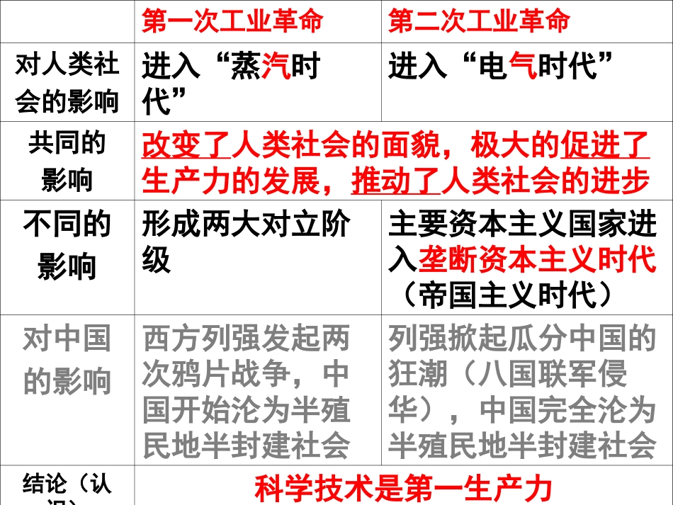 九上第17、18课两次工业革命对比_第2页