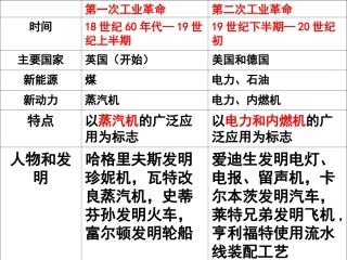九上第17、18课两次工业革命对比
