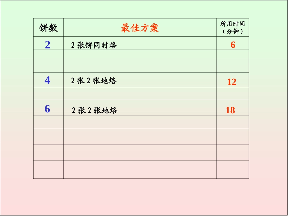 人教版小学四年级数学上册第七单元《数学广角》PPT课件_第3页
