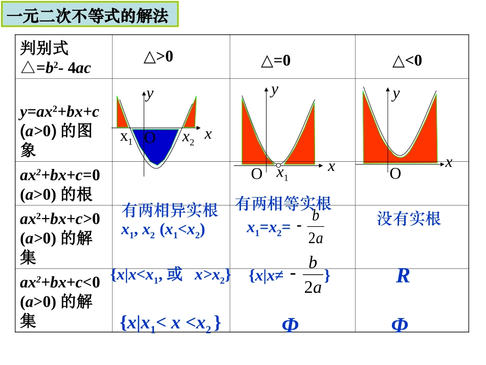 【数学】32《一元二次不等式及其解法》课件（新人教A必修5）_第2页