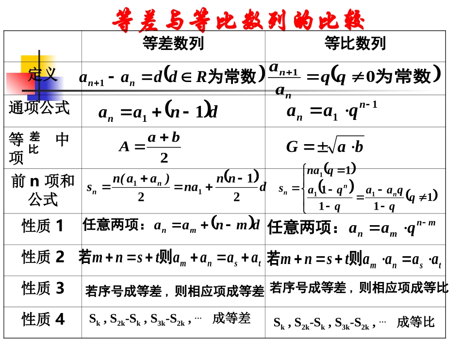 数列复习的同课异构_第2页