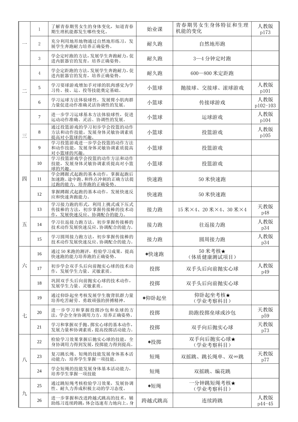 袁：水平三六年级第一、二学期体育教学计划_第3页