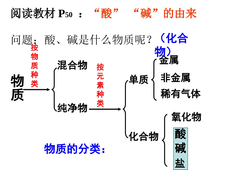 初中三年级化学下册第十单元酸和碱第一课时课件_第3页