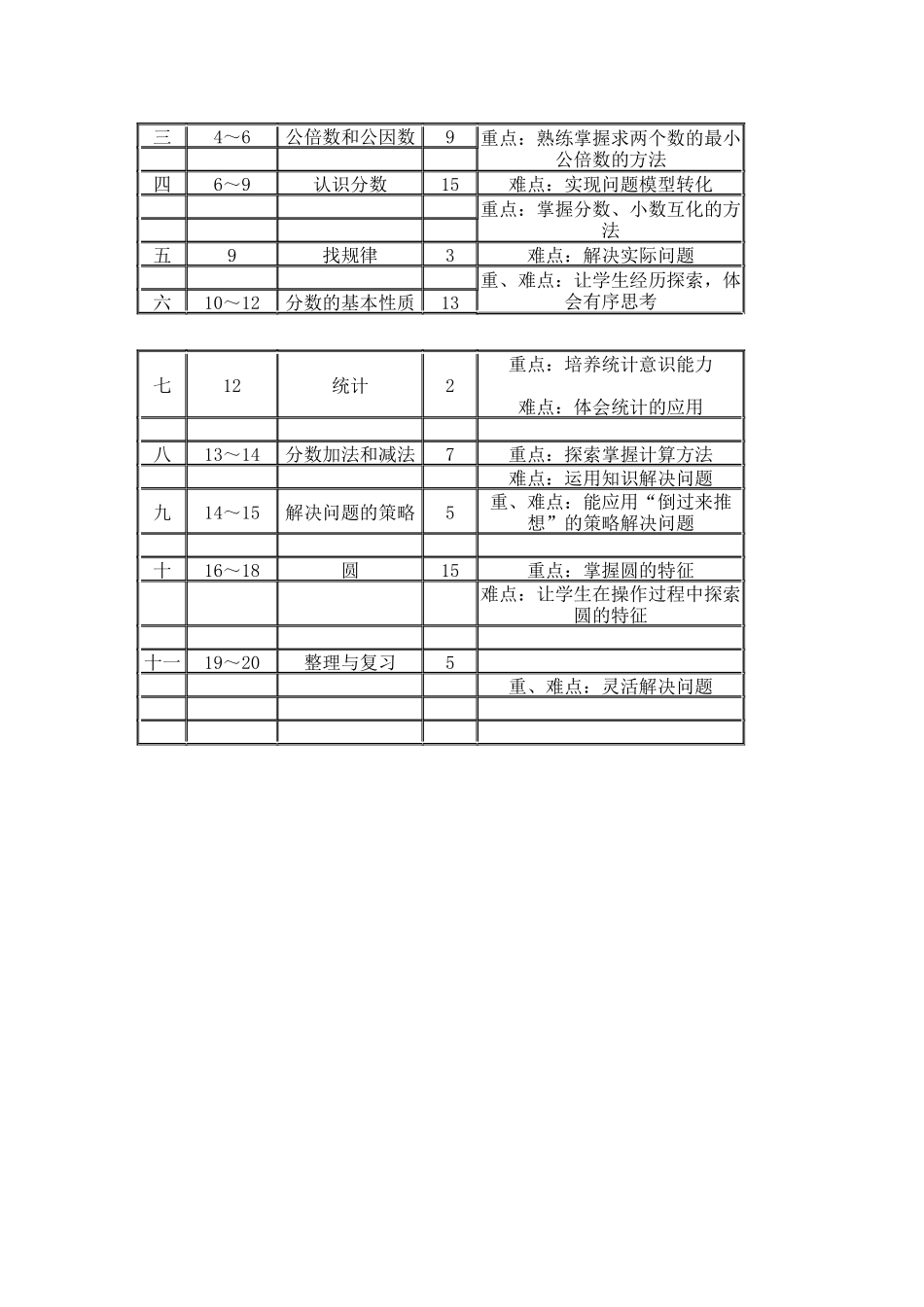 2015年苏教版五年级数学下册教学计_第3页