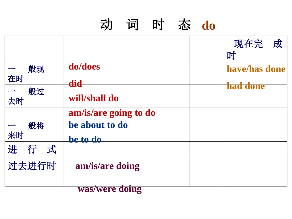 中考语法专项复习课件---动词_第2页