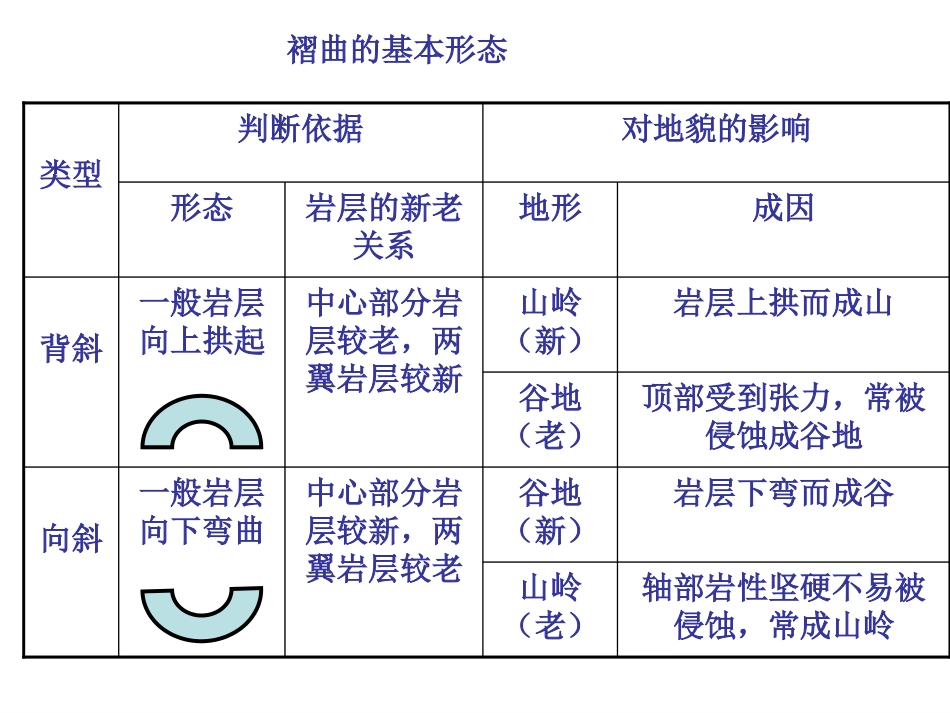 山地的形成课件_第2页