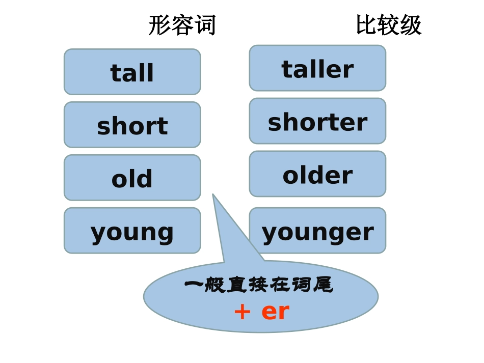 新版pep小学六年级下册英语第一单元复习课件_第2页