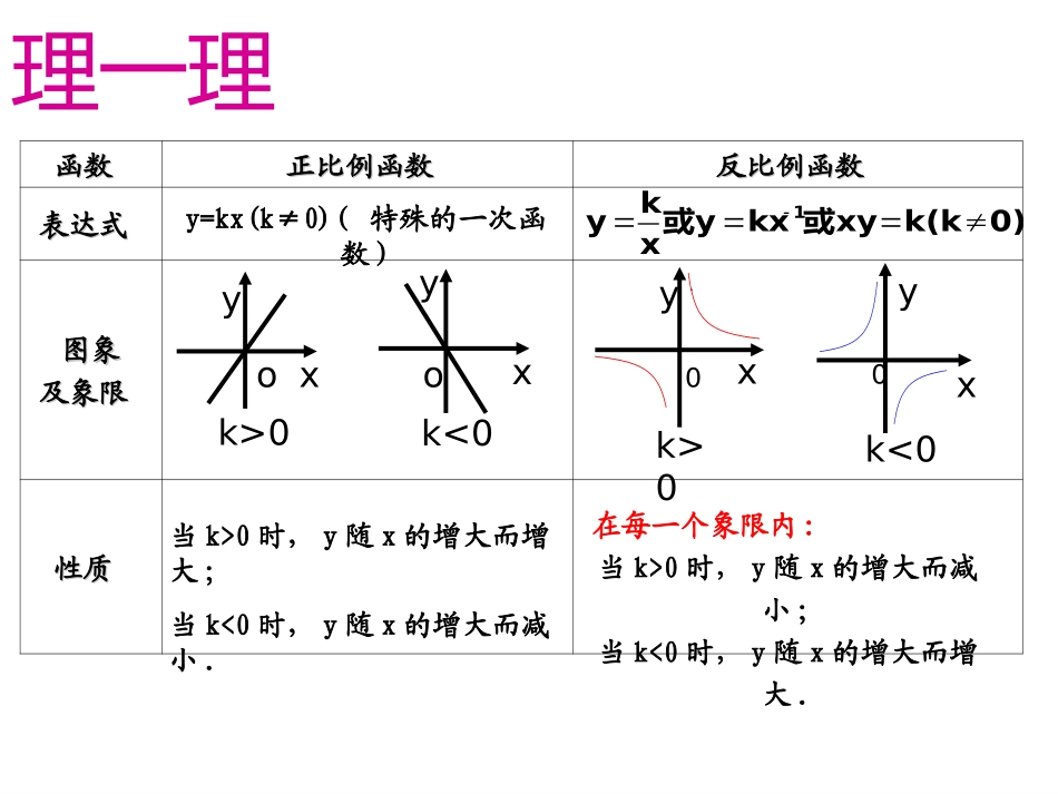 八年级数学《反比例函数》复习课PPT课件[1]_第2页
