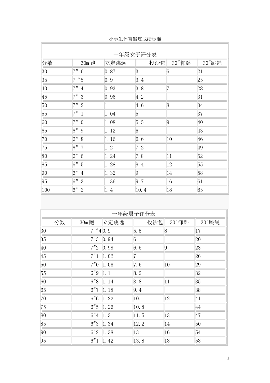 小学生体育锻炼成绩标准_第1页
