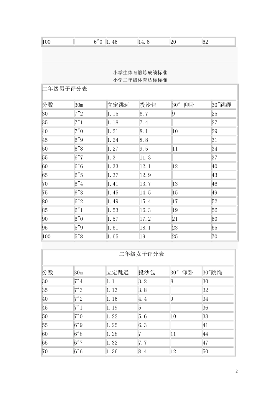 小学生体育锻炼成绩标准_第2页