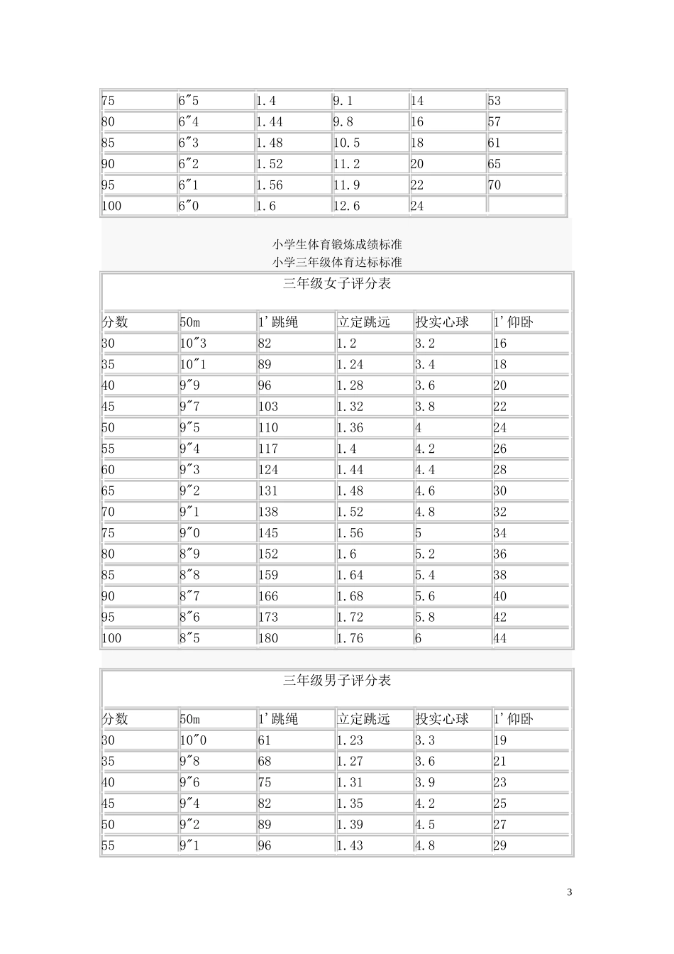 小学生体育锻炼成绩标准_第3页