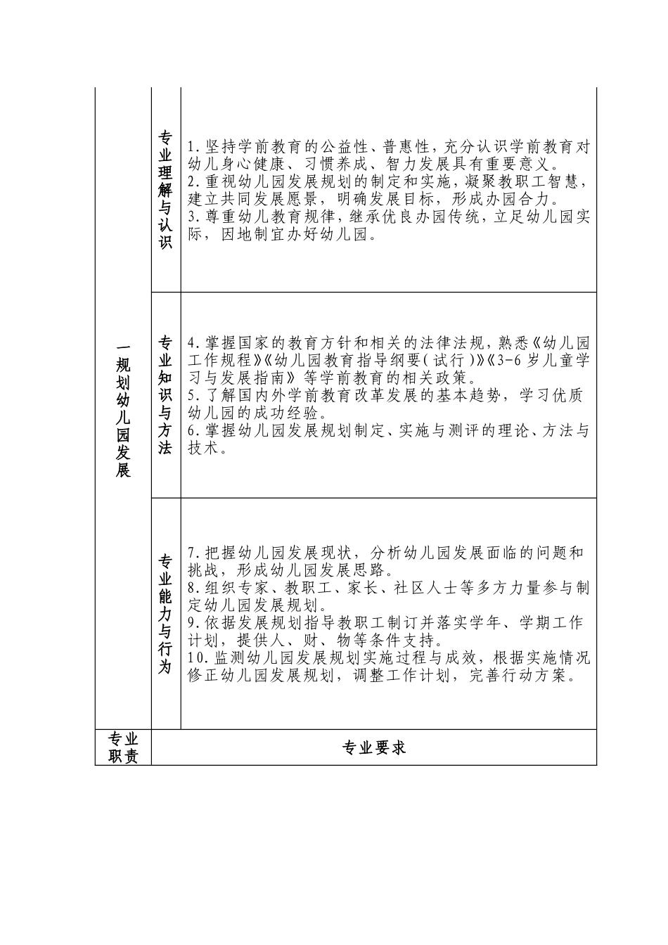 幼儿园园长专业标准_第3页