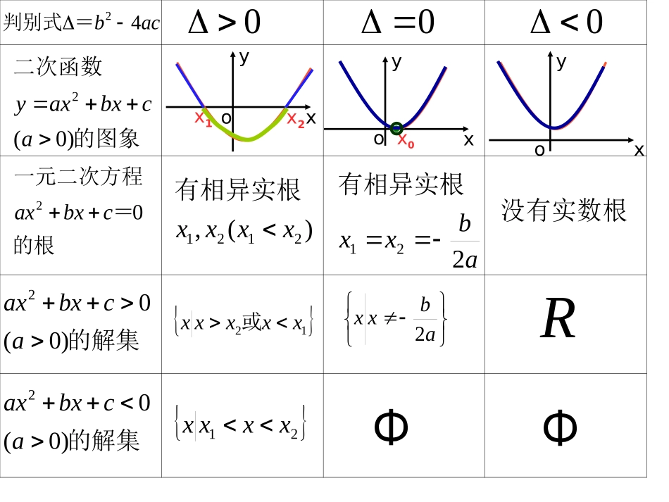 一元二次不等式及其解法_第2页