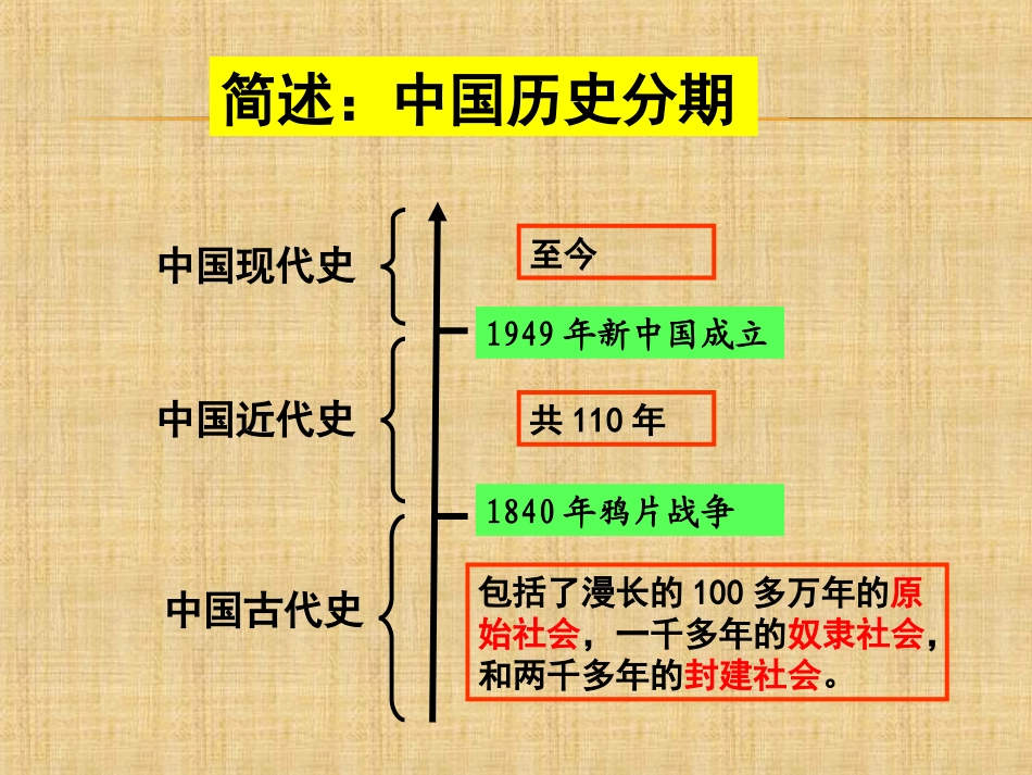 历史①必修11《夏、商、西周的政治制度》PPT课件_第2页