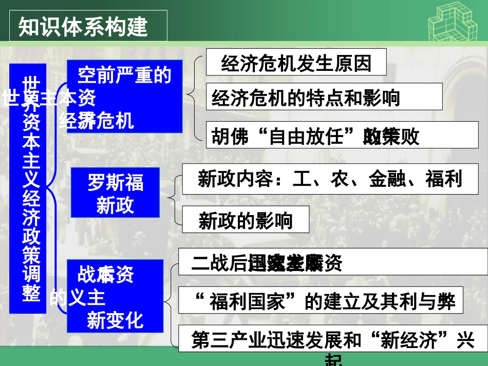 2011年高考一轮复习课件专题15资本主义运行机制的调节_第3页