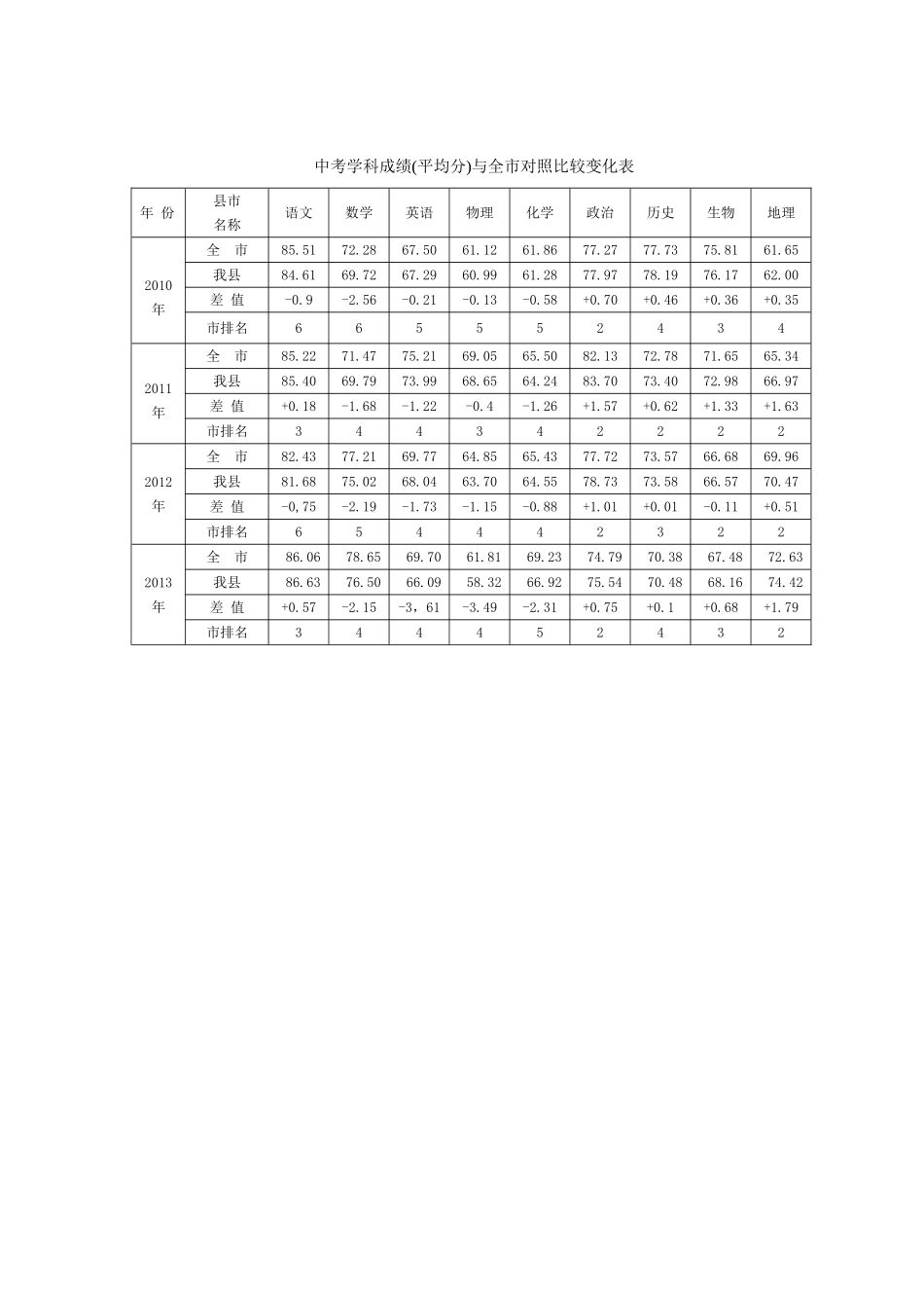中考成绩比较表_第1页