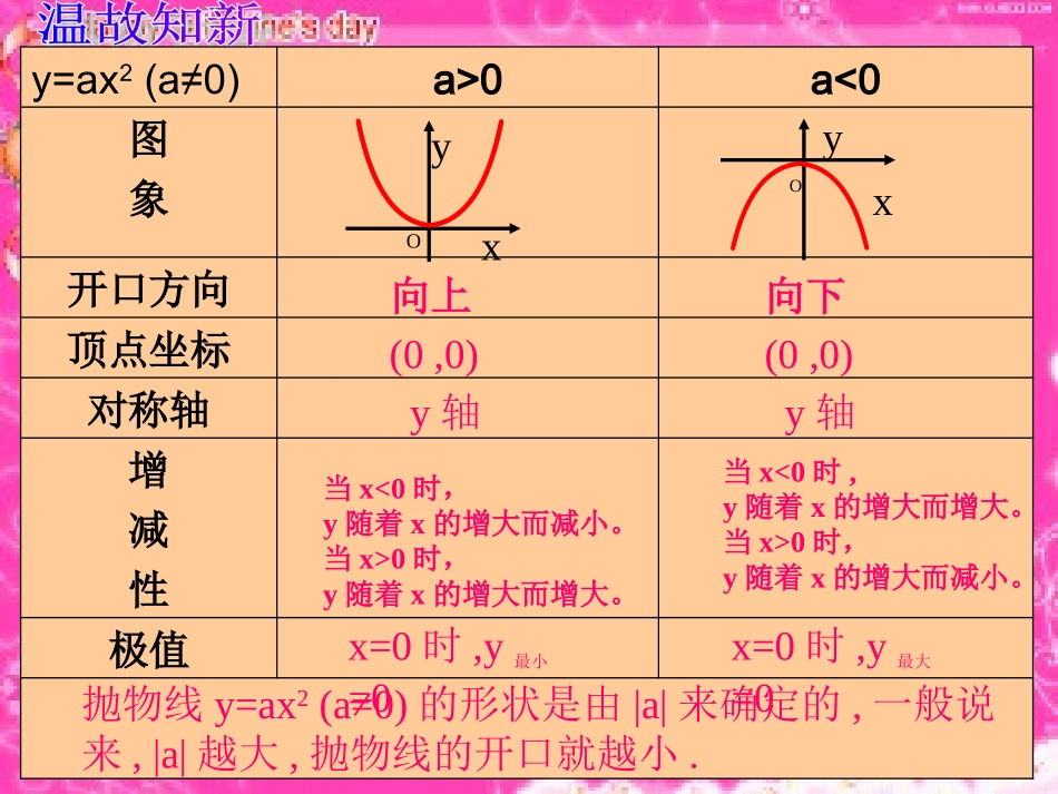 二次函数yaxk的图像与性质_第2页