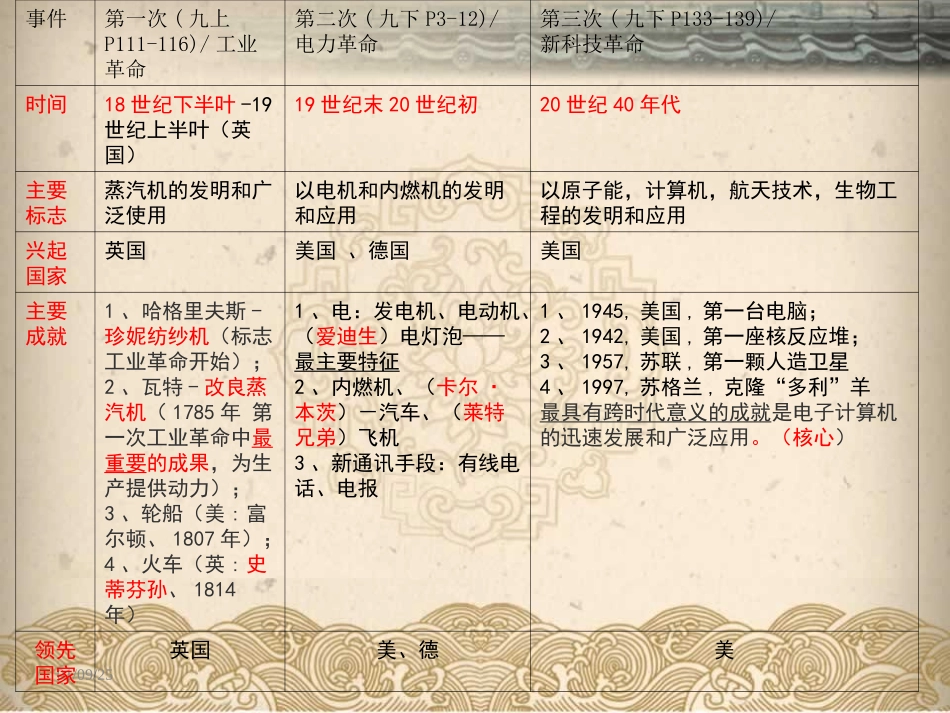 科技革命史复习课件_第3页