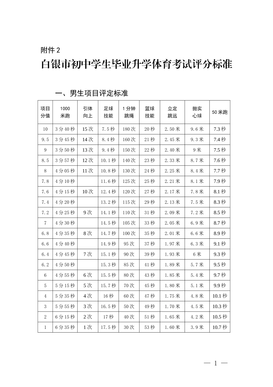 2015年白银市初三体育中考评分表_第1页