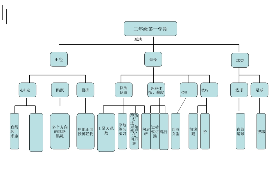 体育二年级第一学期知识结构图(1)_第1页