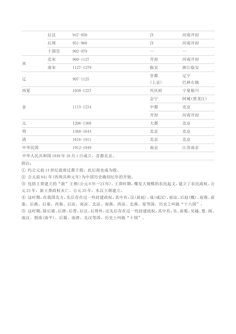 中国历史朝代公元对照简表_第2页