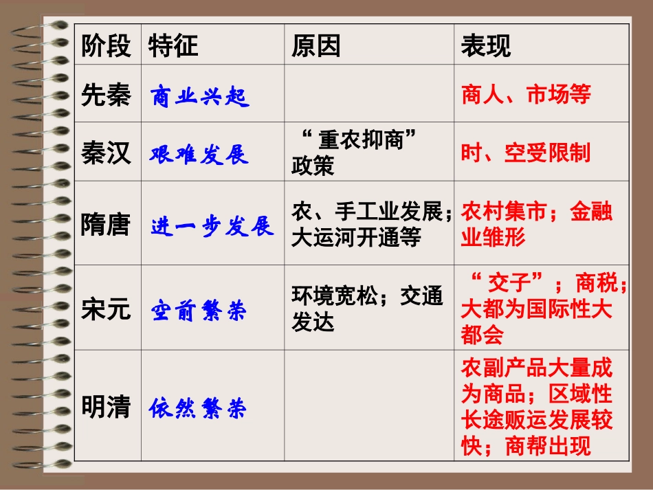 一轮复习：古代商业的发展_第3页