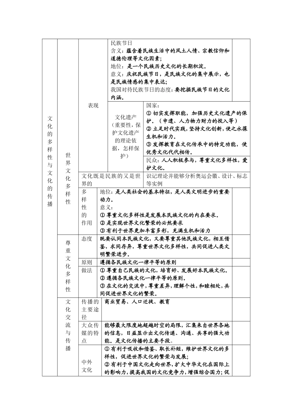 政治：文化生活全册知识结构（新人教必修三）_第2页