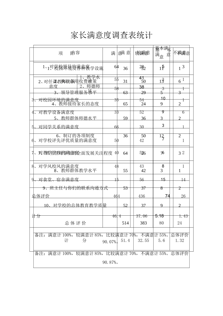 家长满意度调查表_第1页