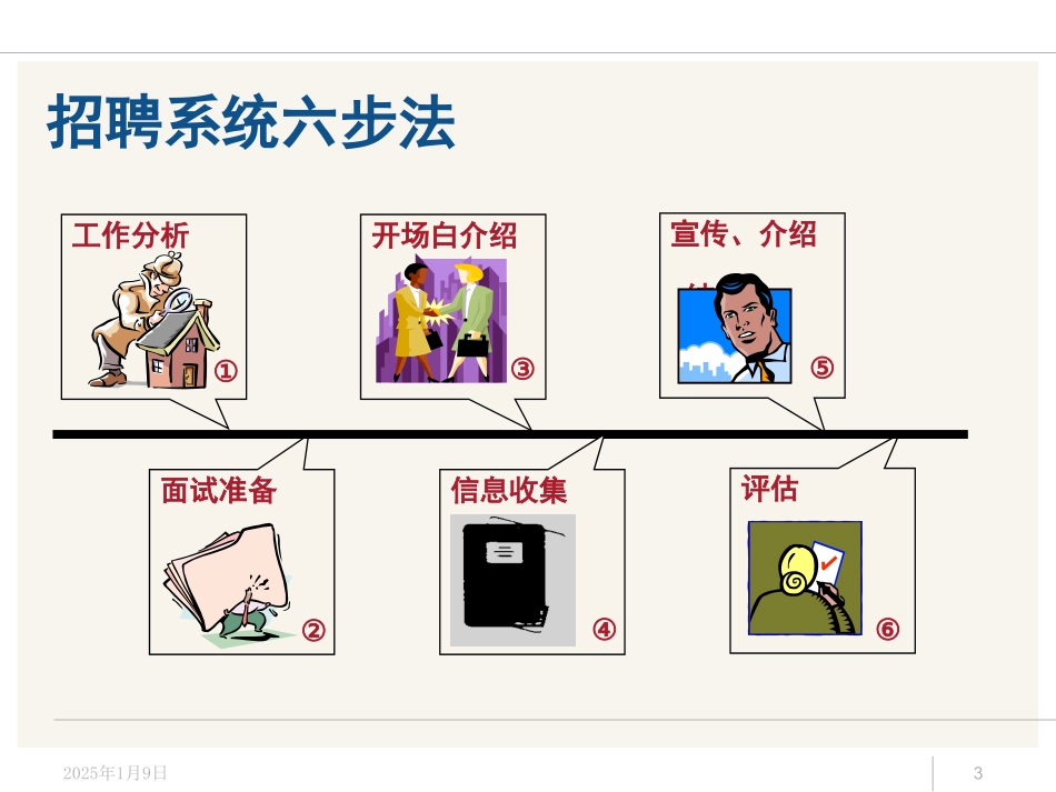 工具之22_招聘面试方法技巧经典培训教材（175页PPT）_第3页