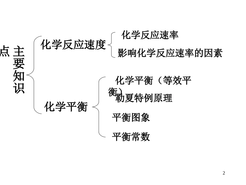 专题复习化学反应速率和化学平衡_第2页
