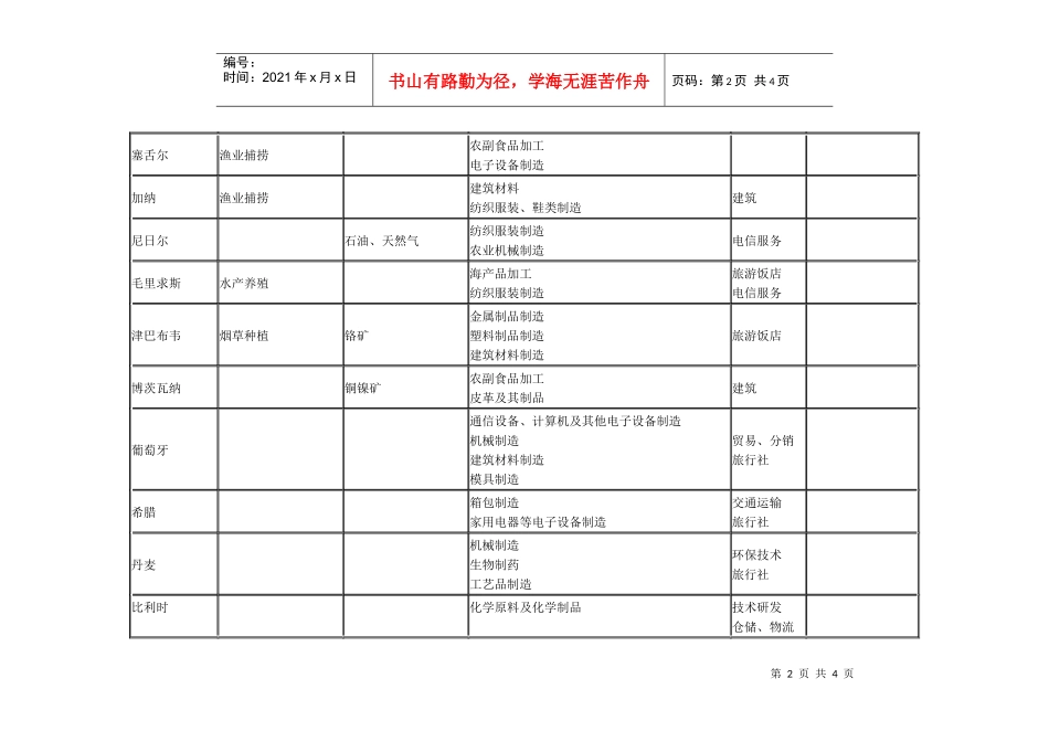 对外投资国别产业导向目录(三)_第2页